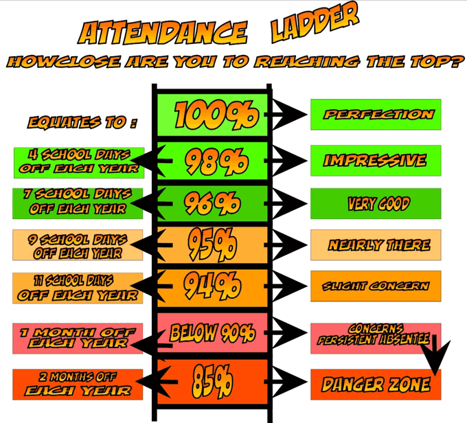 100% attendance = perfection, 85% (equal to 2 months off each year) = danger zone