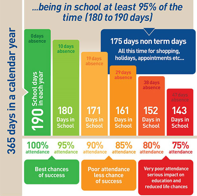 being in school at least 95% of the time (180 to 190 days) gives the best chance of success